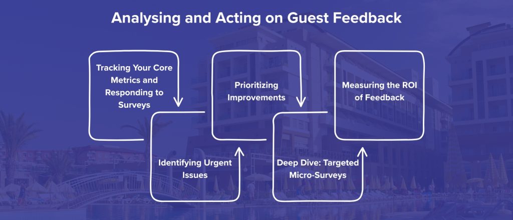 Analysing and Acting on Guest Feedback